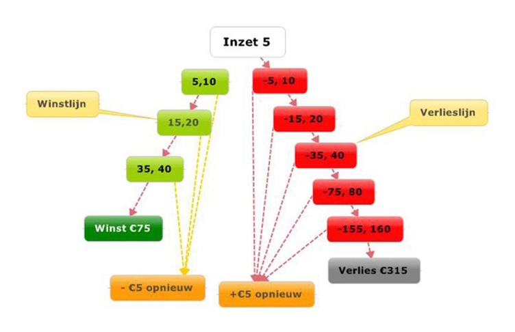 Online casino suriname roulette strategie